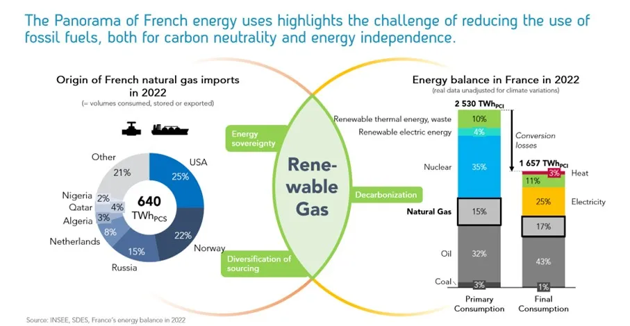 Panorama of French energy uses