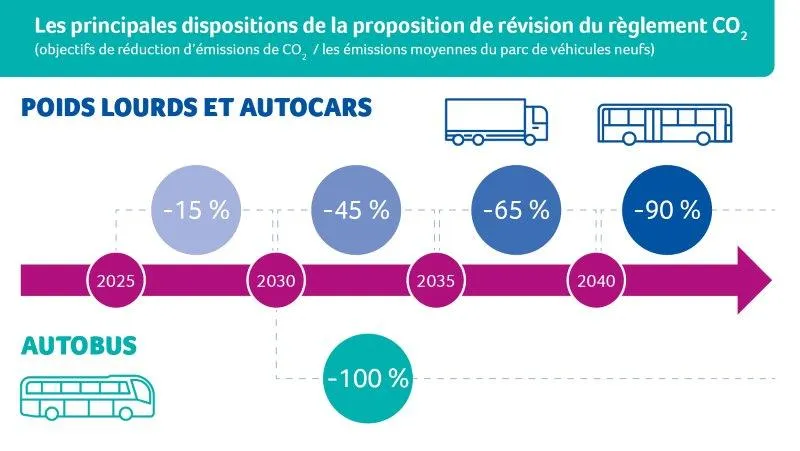 Les principales dispositions de la proposition de révision du règlement CO2
