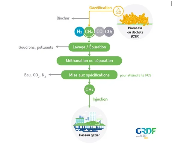 Schéma explicatif de la pyrogazéification