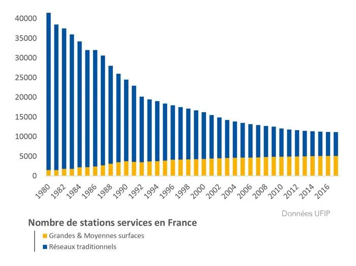 Évolution du nombre de stations en France depuis 1980 (données UFIP)