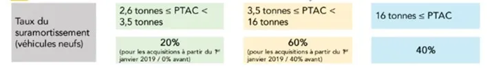 Barème de suramortissement des véhicules BioGNB/GNV