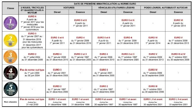 Guide des vignettes Crit'Air