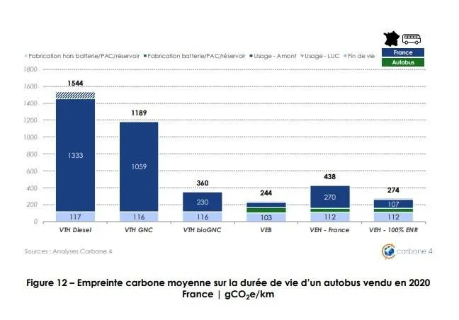 Empreinte carbone moyenne sur la durée de vie d'un autobus vendu en 2020