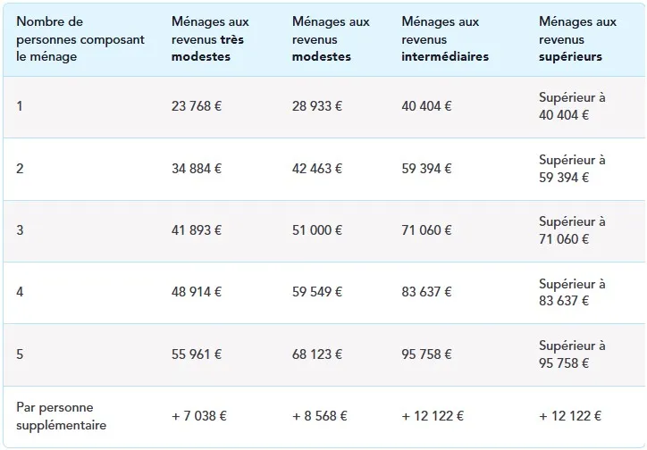Plafond de revenus ile de france au 1er janvier 2025