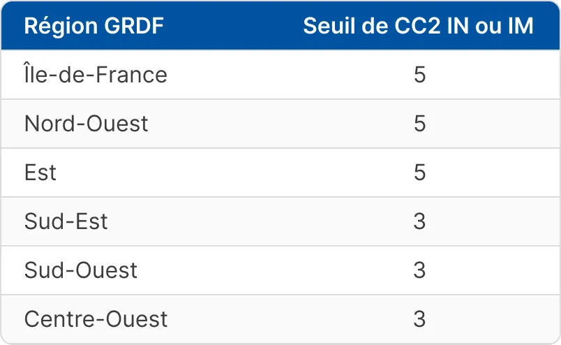 Tableau : Seuil de CC2 IN ou IM par région GRDF  Île-de-France : seuil de CC2 IN ou IM = 5 Nord-Ouest : seuil de CC2 IN ou IM = 5 Est : seuil de CC2 IN ou IM = 5 Sud-Est : seuil de CC2 IN ou IM = 3 Sud-Ouest : seuil de CC2 IN ou IM = 3 Centre-Ouest : seuil de CC2 IN ou IM = 3