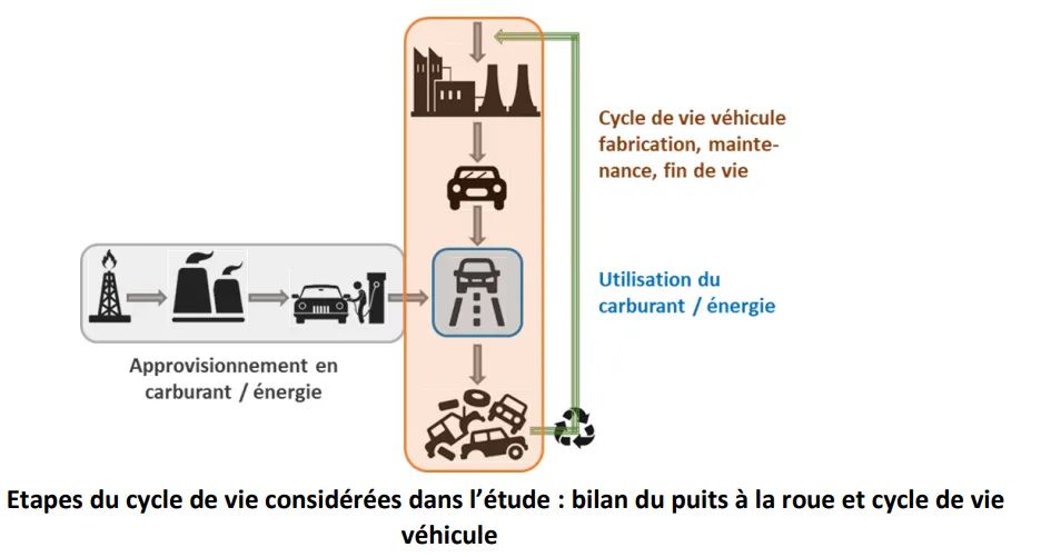Étapes du cycle de vie considérées dans l'étude : bilan du puits à la roue et cycle de vie véhicule