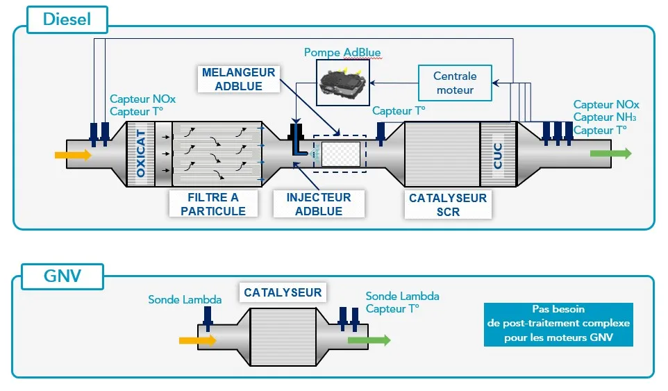 Comparaison des lignes d'échappement Diesel et GNV