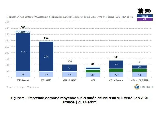 Empreinte carbone moyenne sur la durée de vue d'un VUL vendu en 2030
