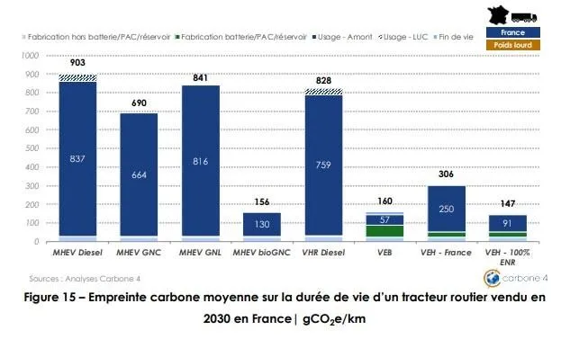 Empreinte carbone moyenne sur la durée de vie d'un tracteur routier vendu en 2030