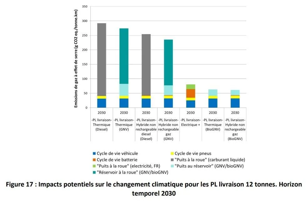 Impacts potentiels sur le changement climatique pour les PL livraison 12 tonnes en 2030