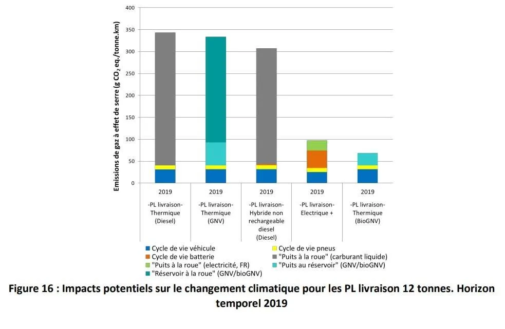Impacts potentiels sur le changement climatique pour les PL livraison 12 tonnes en 2019
