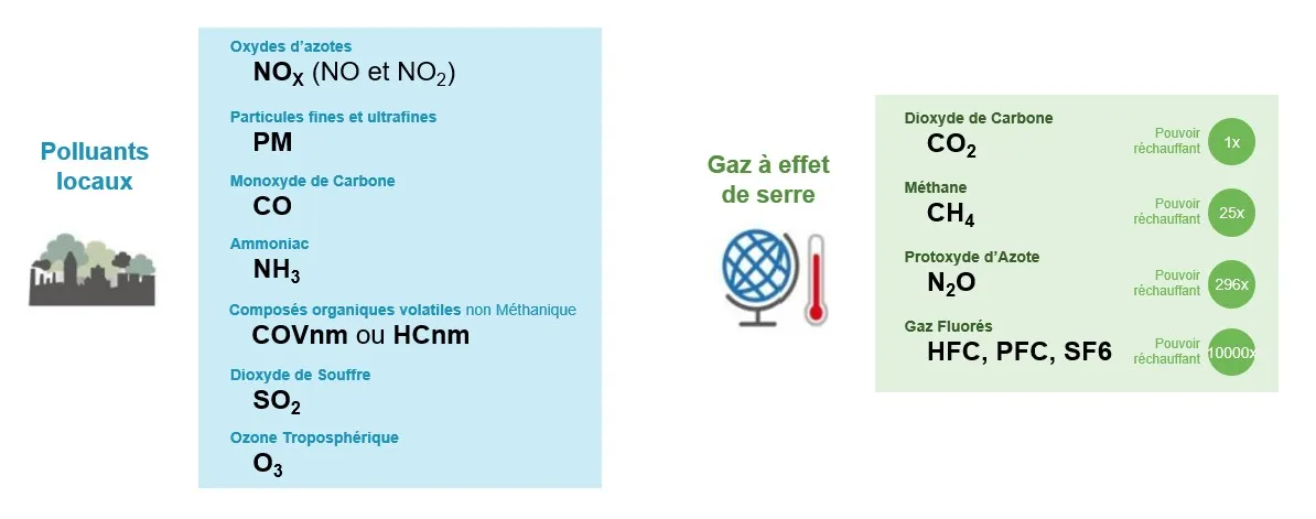 Principaux polluants locaux