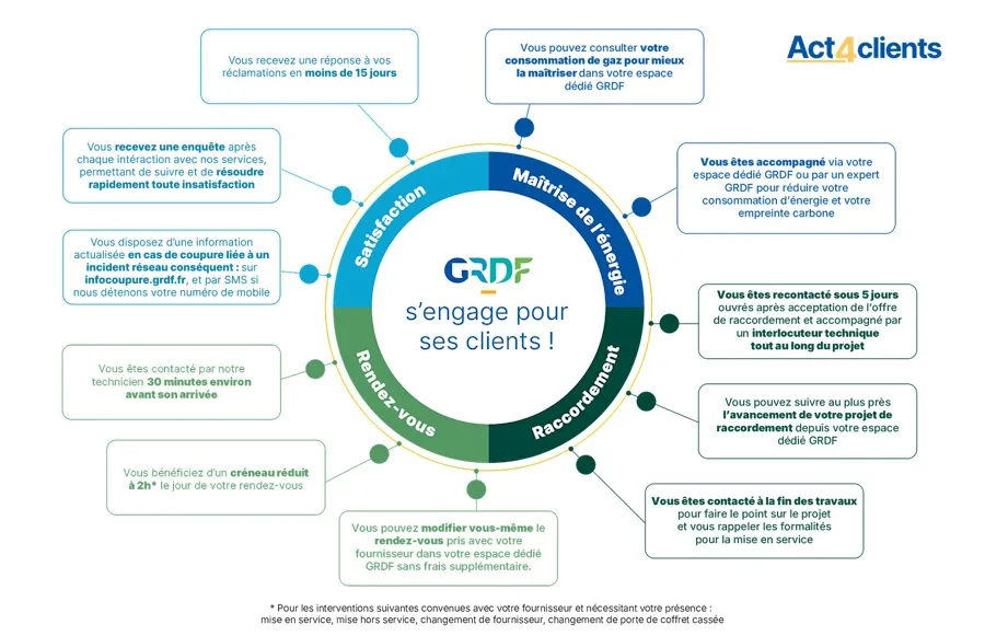Roue des engagements Act4clients GRDF