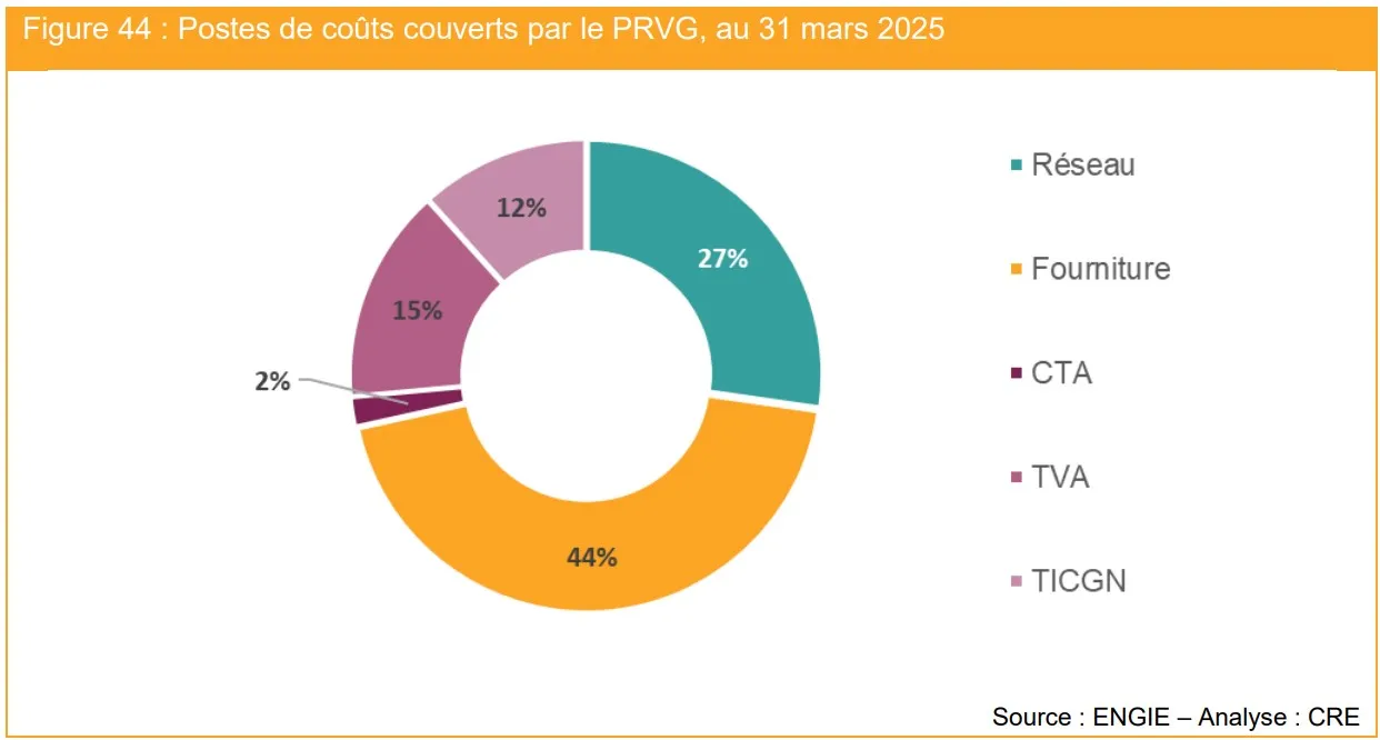 Décomposition des coûts couverts par la facture au tarif réglementé de vente de gaz d’Engie pour un client moyen en mars 2025  : 44 % fourniture, 27 % réseau, 15 % CTA, 12 % TVA, 2 % TICGN