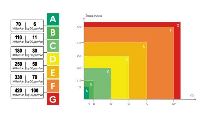 Infographie : Echelle du DPE