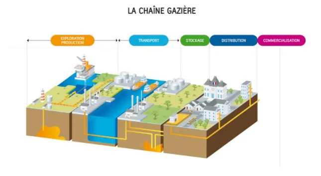 Schéma de la chaine gazière