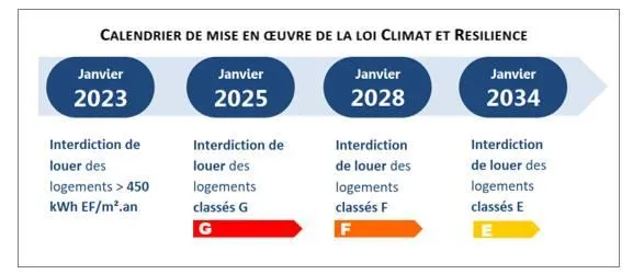 Calendrier de mise en oeuvre de la loi climat et résiliance