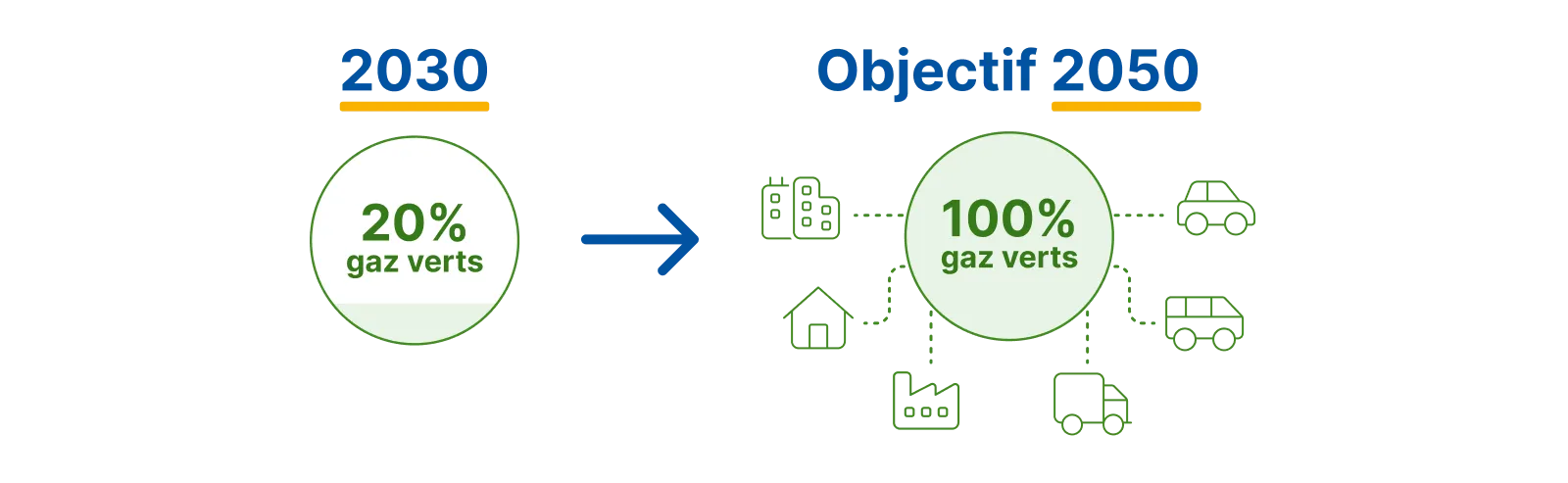 Evolution de la part de gaz verts en France : 20 % en 2030 et objectif de 100 % en 2050