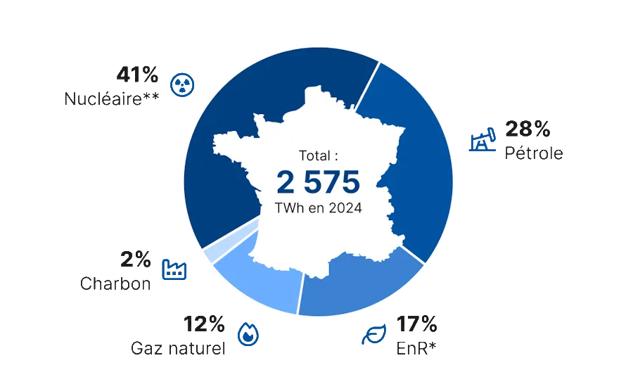 Mix énergétique français en 2024 : nucléaire 41 %**, pétrole 28 %, énergies renouvelables 17 %*, gaz naturel 12 %, charbon 2 %, total 2 575 TWh.