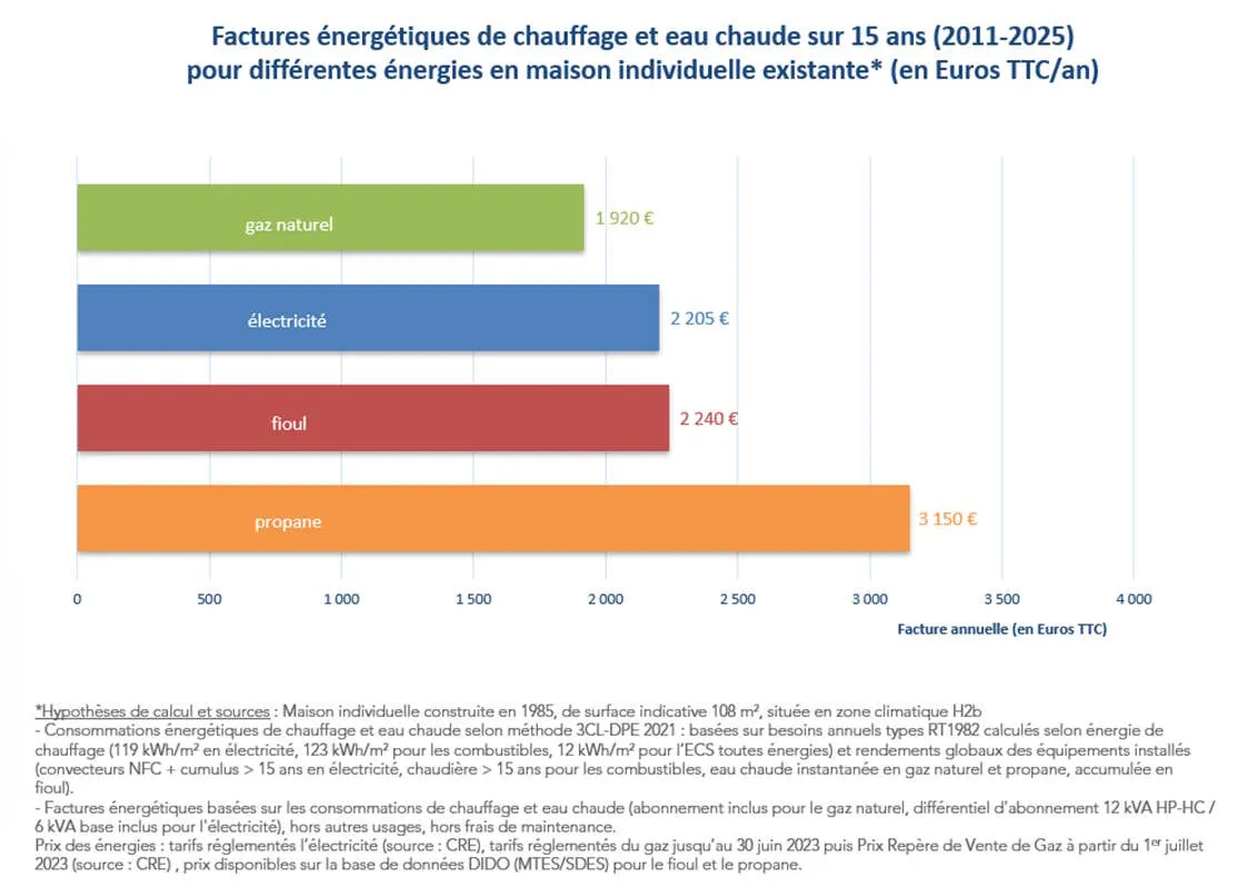 Comparaison des factures annuelles (en euros TTC) pour le chauffage et l’eau chaude sur 15 ans (2011-2025) dans une maison individuelle existante : gaz naturel 1 920 €, électricité 2 205 €, fioul 2 240 €, propane 3 150 €.