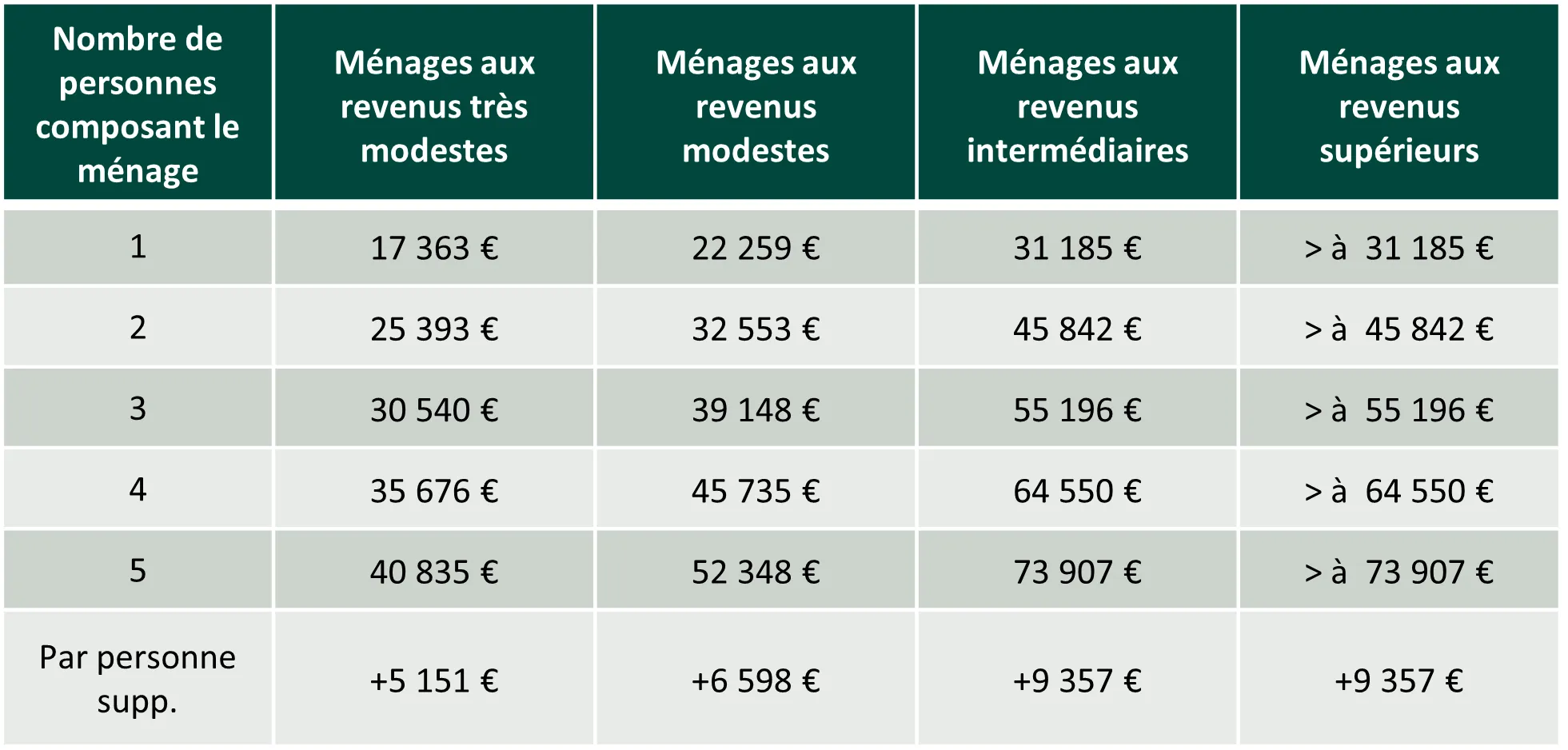 Tableau des plafonds de revenus hors Île-de-France (autres régions) selon la composition du ménage et la catégorie de revenus (très modestes, modestes, intermédiaires, supérieurs)