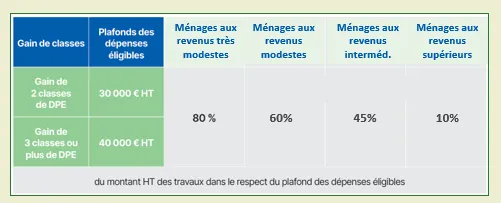 Tableau des plafonds de dépenses éligibles et taux de prise en charge selon le gain de classes DPE et le niveau de revenus des ménages